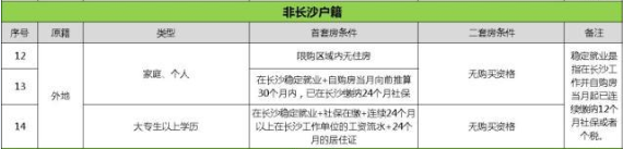 外地人沒在長沙交社?；騻€(gè)稅能在長沙買房嗎？