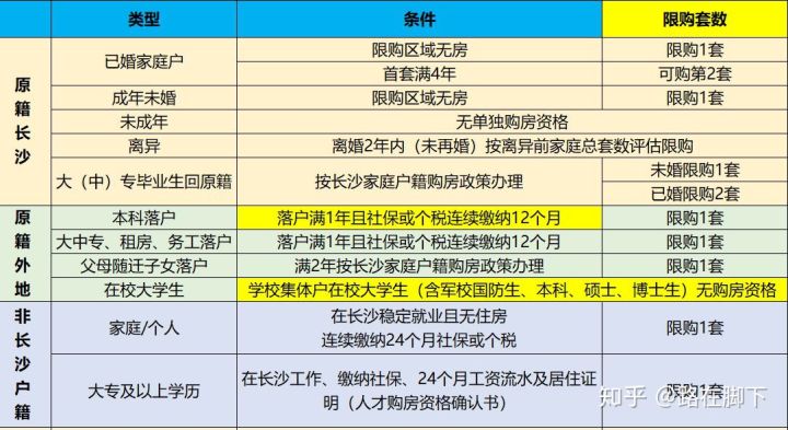 長沙在讀大學(xué)生可以買房嗎？長沙大學(xué)生購房政策介紹？