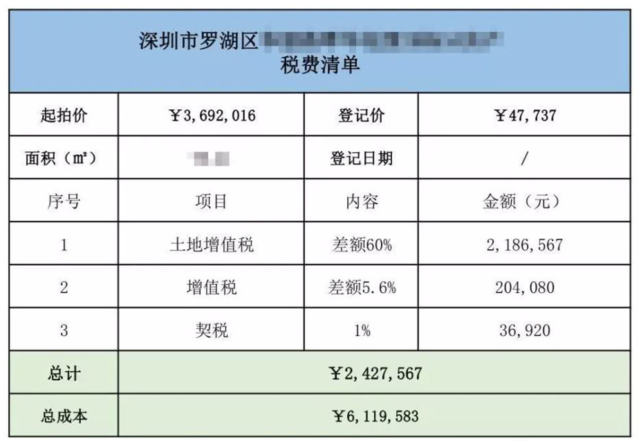 購買法拍房一定要避開高額稅費的坑！