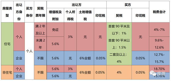 長沙法拍房、二手房、新房交易稅費種類明細(xì)對比！