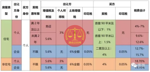 好消息，長沙法拍房可以免除個(gè)稅了！